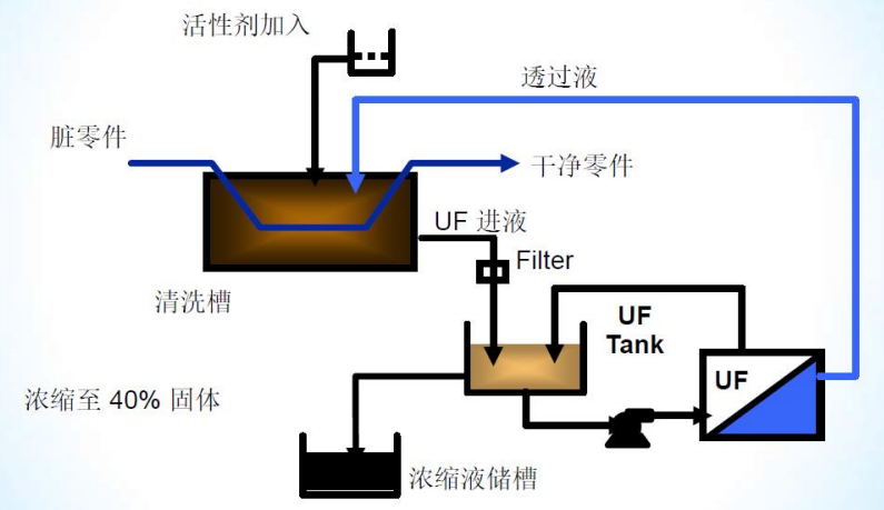 乳化油接纳手艺